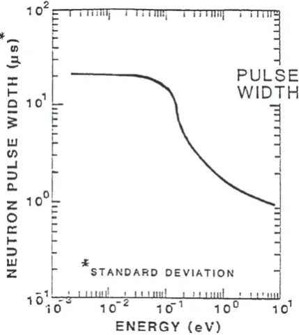 Fig. 2. Neutron pulse width emitted from a LANSCE thermal moderator as a function of neutron energy
