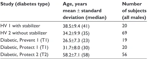 Table 1 study demographics (age)