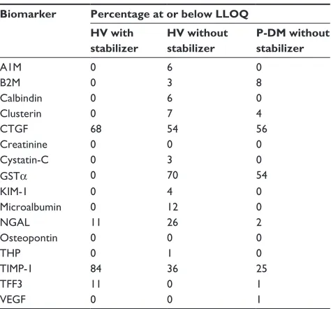 Table 3 summary statistics of hV samples (concentration)