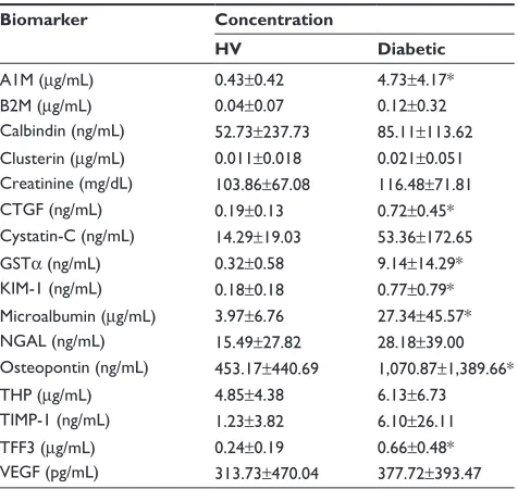 Table 4 Summary statistics comparing HV and subjects with diabetes