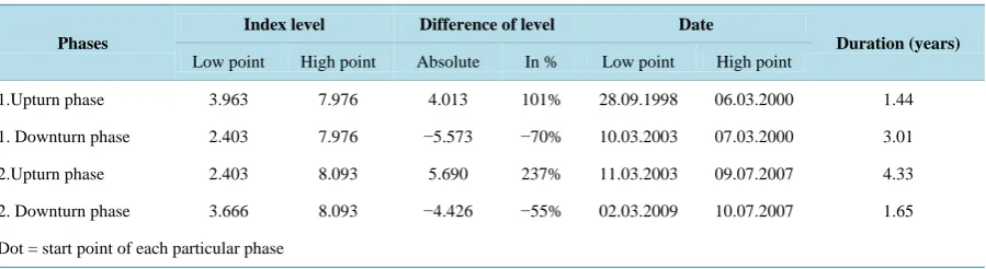 Table 1.  The classification of the investigation period into its different phases. 