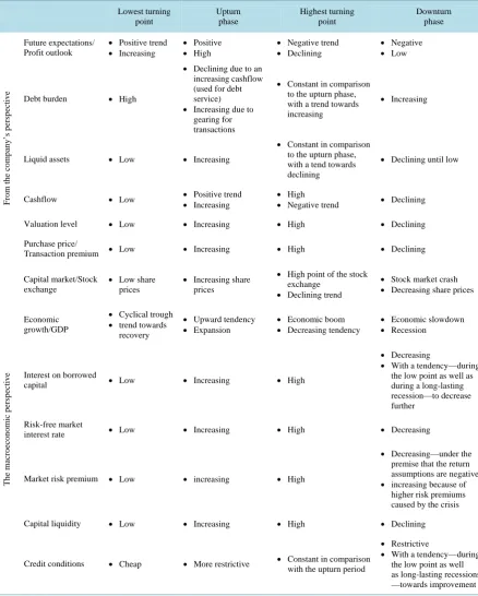 Figure 2. Characteristic features of the composition of an M&A wave. Source: own diagram