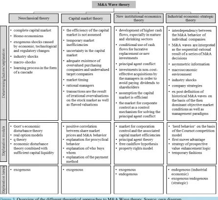 Figure 3. Overview of the different theoretical approaches to M&A Wave theory. Source: own diagram