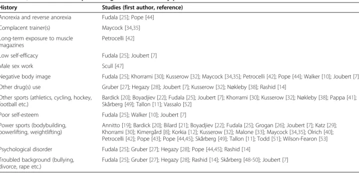 Table 4 Qualitative studies presenting AAS users ’ history prior to use