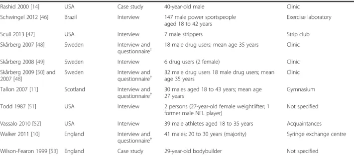 Table 1 Qualitative studies presenting data on AAS use initiation (Continued)