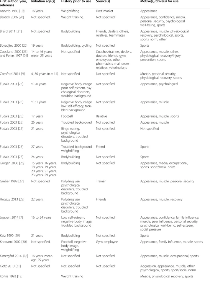 Table 2 Characteristics of qualitative studies presenting data on AAS use initiation First author, year,