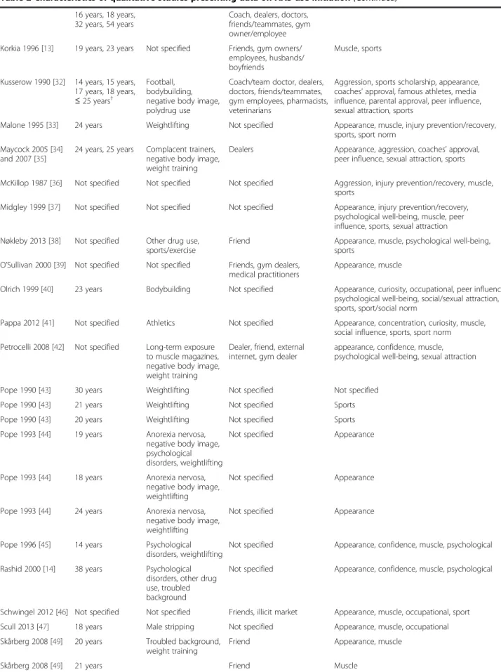 Table 2 Characteristics of qualitative studies presenting data on AAS use initiation (Continued) 16 years, 18 years,