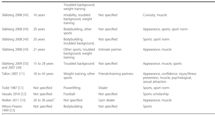 Table 2 Characteristics of qualitative studies presenting data on AAS use initiation (Continued) Troubled background,