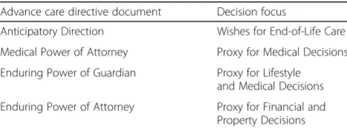 Table 1 Advance care directives in South Australia before 2014 and their function
