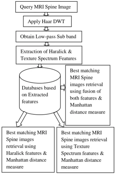 Fig 1: The configuration of the proposed retrieval system   