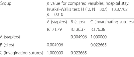 Fig. 4 The average hospital stay in the compared groups