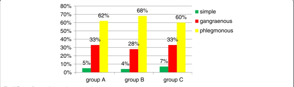 Fig. 6 The complication rates in the compared groups