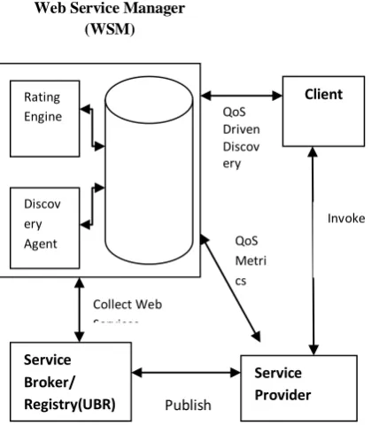 Figure 1:  QoS based Discovery Framework  