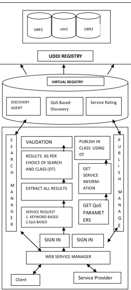Figure 2:  Discovery cum publishing Engine Architecture   