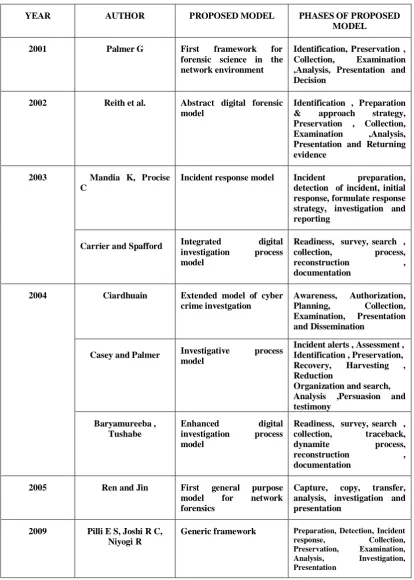 Table 1: Tabular representation of existing frameworks with proposed phases 