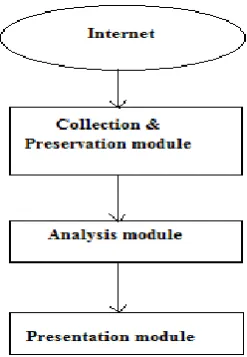 Figure 1:  Proposed Architecture of Network Forensic System  