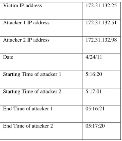 Table 3: For two attackers 