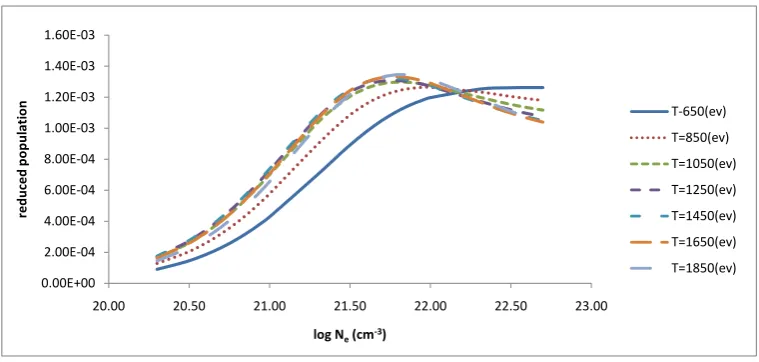 Figure 1. Reduced population of level (2p13s1)1 for Ge XXIII after electron collisional pumping as a function of the electron density at temperatures (650, 850, 1050, 1250, 1450, 1650, and 1850) eV
