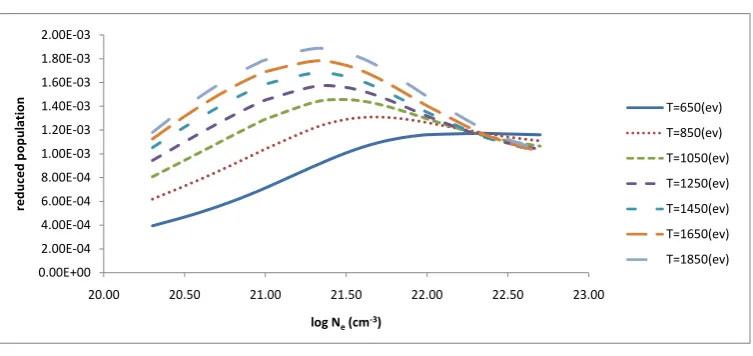 Figure 4. Reduced population of level (2s13d5)2 for Ge XXIII after electron collisional pumping as a function of the electron density at temperatures (650, 850, 1050, 1250, 1450, 1650, and 1850) eV