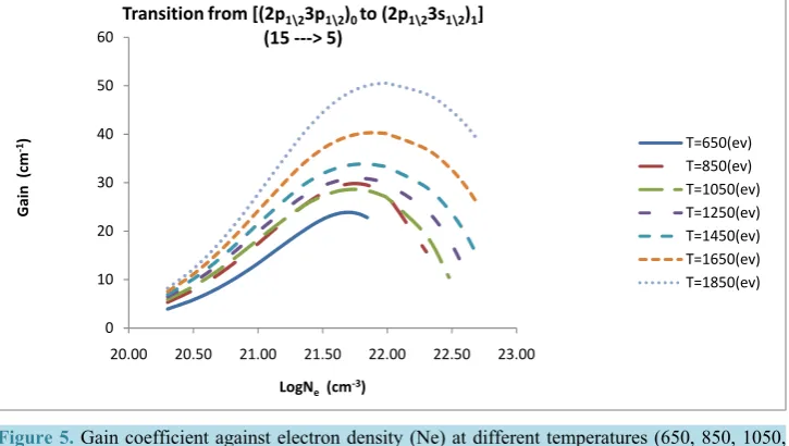Figure 5. Gain coefficient against electron density (Ne) at different temperatures (650, 850, 1050, 1250, 1450, 1650, 1850) eV