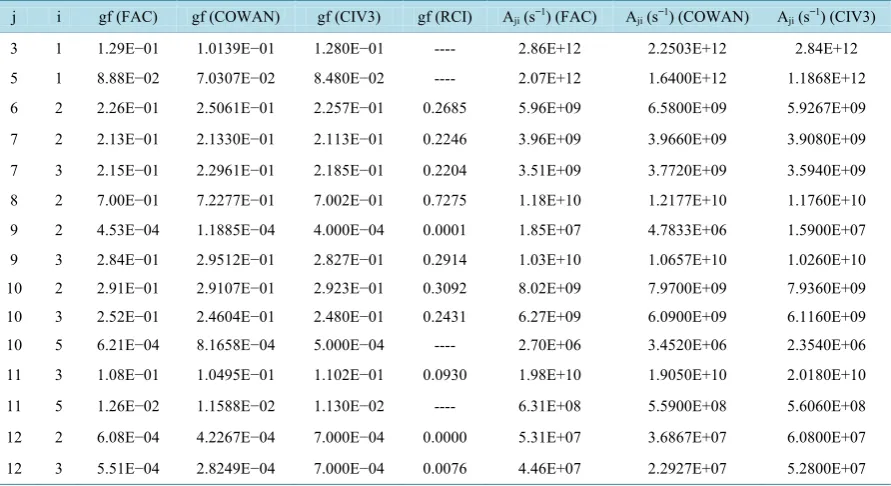 Table 2. Comparison between some weighted oscillator strengths, and transition probabilities for E1 transitions of Ge XXIII