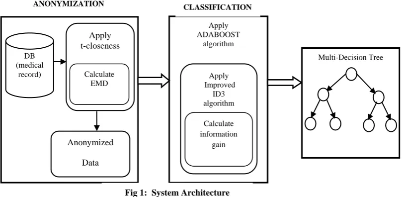 Fig 1:  System Architecture  