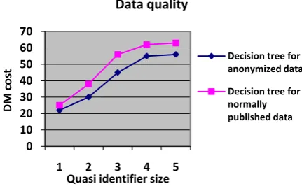 Fig 4. Data Quality of decision tree for normally published and anonymized data 