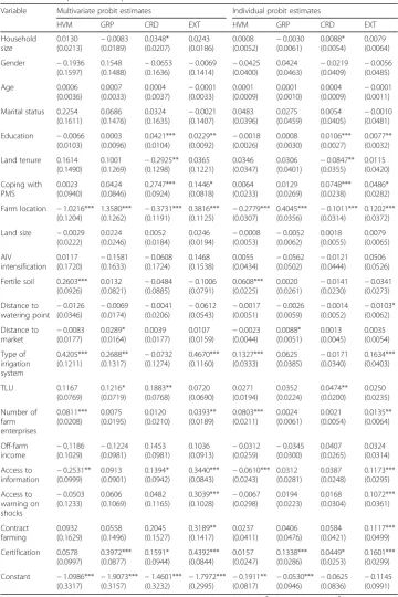 Table 3 Parameter estimates from multivariate probit and individual probit models for estimatingdeterminants of pillars of competitiveness in HVMC