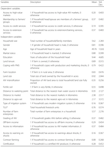 Table 1 Description and summary statistics of selected variables