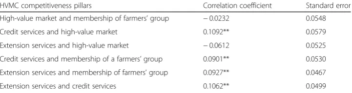 Table 2 Correlation coefficients of pillars of competitiveness in HVMC from MVP estimation