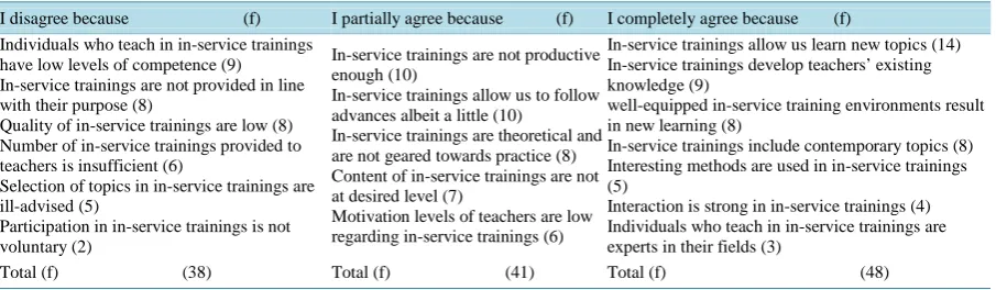 Table 9. Teacher views on inspection units’ contribution to their professional development
