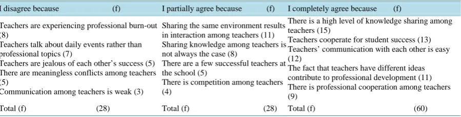 Table 11. Teacher views regarding the contributions of school administrators on their professional developments