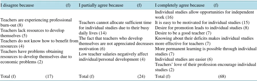 Table 13. Teacher views regarding the contribution of individual/personal studies on teachers’ professional development