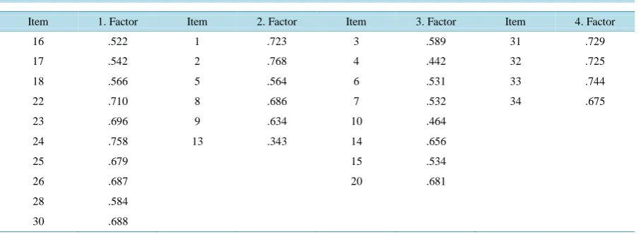 Table 2. Factor load values of the data collection tool.                                                          
