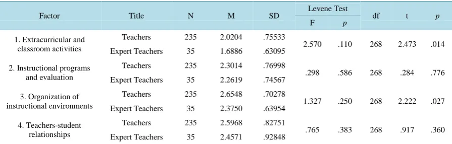 Table 6. Independent t-test results based on gender variable.                                                      