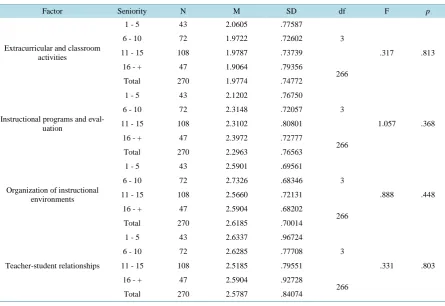 Table 8. Independent t-test results based on place of eployment variable.                                            