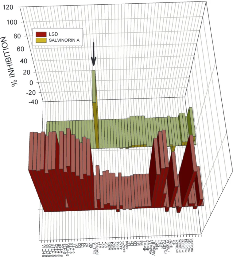 Fig. 2. Large-scale screening of human cloned GPCRs reveals Salvinorin A is selective for KOR