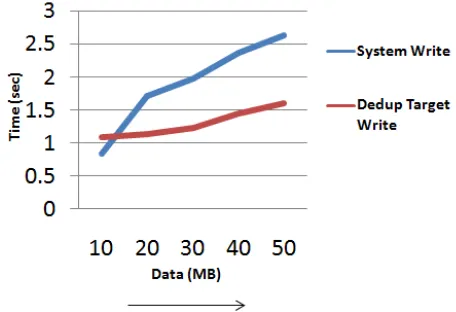 Fig.6 Graph for Write Request (Full Non-Deduplicate Data) 