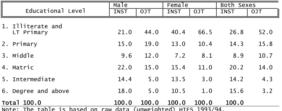 Table 5 Educational Composition of Trained by Sex 