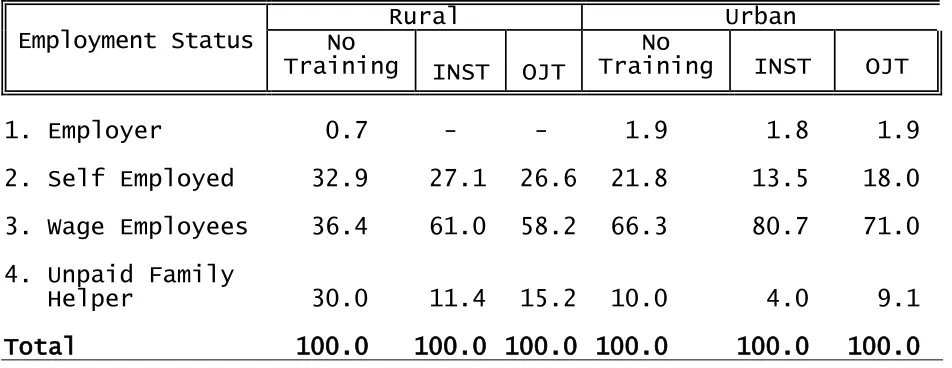  Table 9  Employment Status by Training (Rural/Urban)  