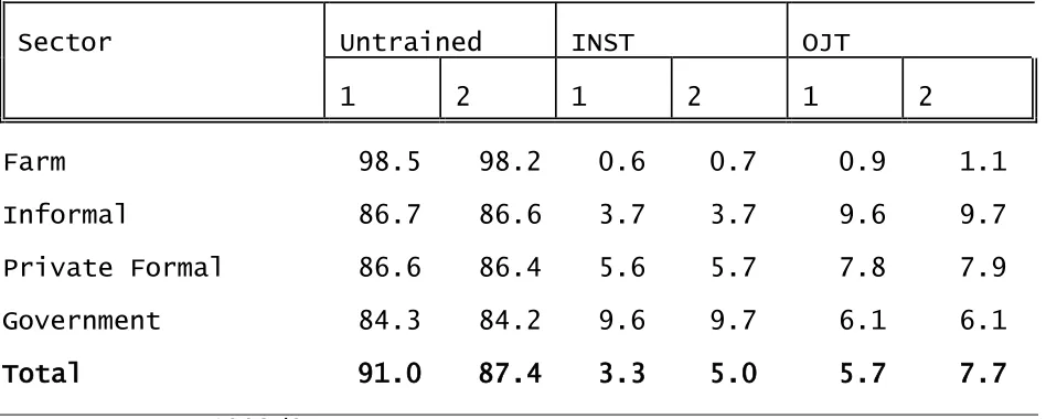  Table 10  Percent of Employment by Training By Sector  