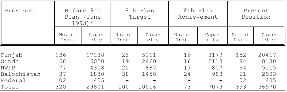 Table 13 VTIs: 8th Plan Targets and Achievements 