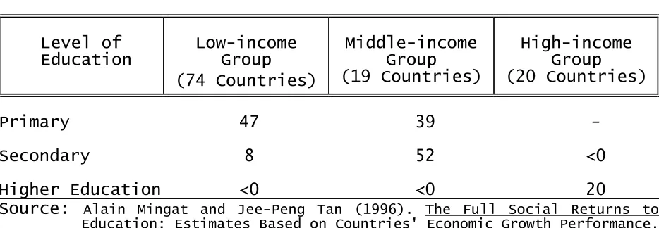 Table 15  Estimated Full Rates of Return by Level of 