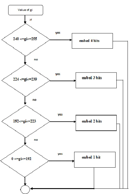 Figure 1, then follow the yes instruction and carry out the required mentioned operation and exit, else move on to the next condition and repeat the procedure