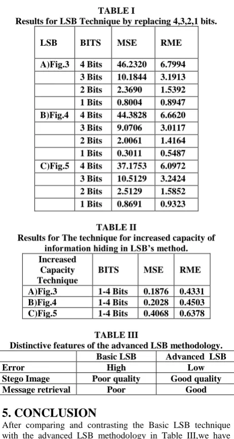 TABLE I Results for LSB Technique by replacing 4,3,2,1 bits. 