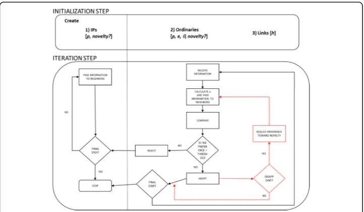 Fig. 1 The model flow chart adopted to generate the data in our simulation