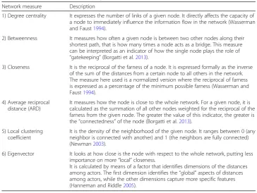 Table 2 The network measures employed to characterize the IPs