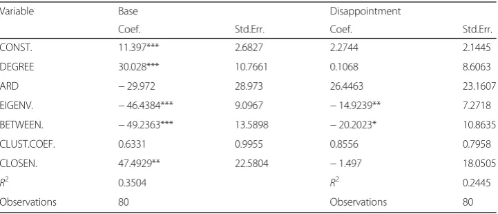 Table 5 The table synthesizes the results of the econometric analysis