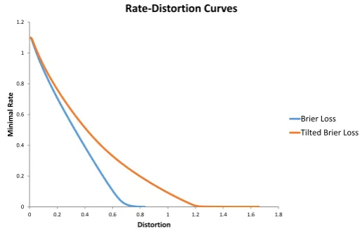 Fig. 5.1: Rate-Distortion plots using mutual information showing the performance of a chan-nel for two different loss functions