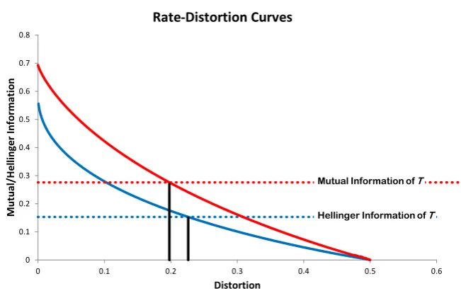 Fig. 5.2: Generalized Rate-Distortion Plots providing lower bounds on the quality of featuresvia mutual and Hellinger information